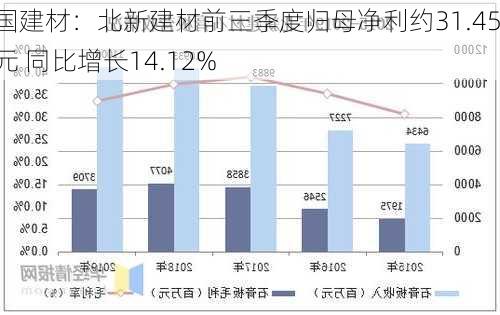 中国建材：北新建材前三季度归母净利约31.45亿元 同比增长14.12%