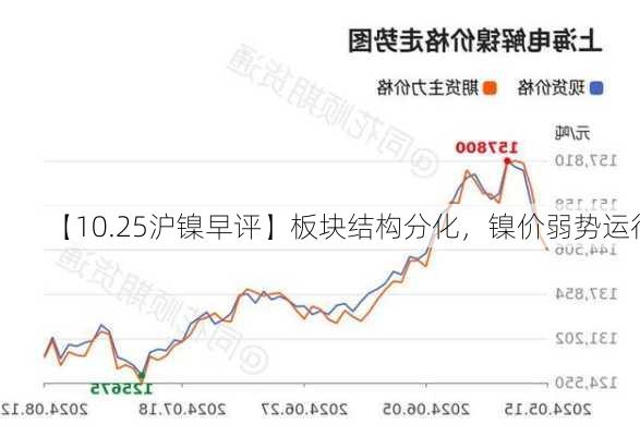 【10.25沪镍早评】板块结构分化，镍价弱势运行