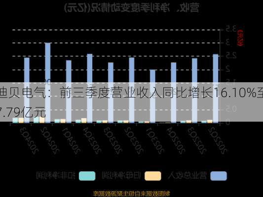 迪贝电气：前三季度营业收入同比增长16.10%至7.79亿元