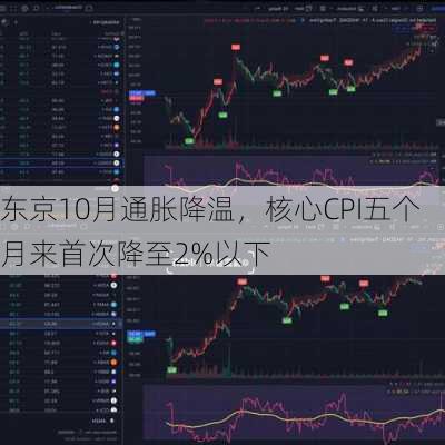 东京10月通胀降温，核心CPI五个月来首次降至2%以下