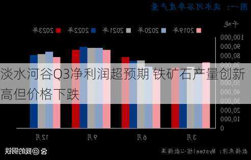 淡水河谷Q3净利润超预期 铁矿石产量创新高但价格下跌