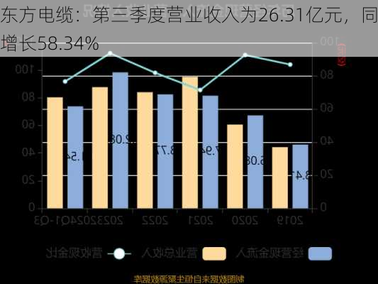 东方电缆：第三季度营业收入为26.31亿元，同比增长58.34%