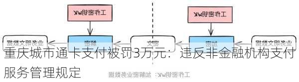 重庆城市通卡支付被罚3万元：违反非金融机构支付服务管理规定