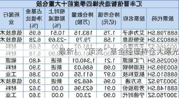 最新！“顶流”基金经理持仓大曝光