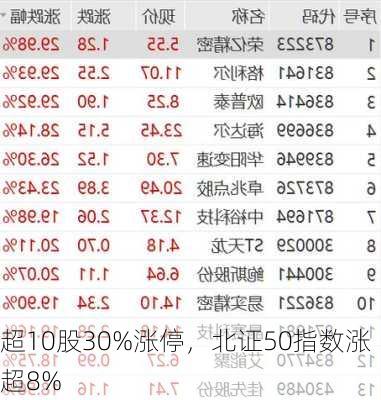 超10股30%涨停，北证50指数涨超8%