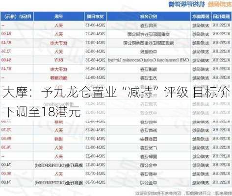 大摩：予九龙仓置业“减持”评级 目标价下调至18港元