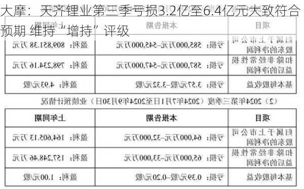 大摩：天齐锂业第三季亏损3.2亿至6.4亿元大致符合预期 维持“增持”评级