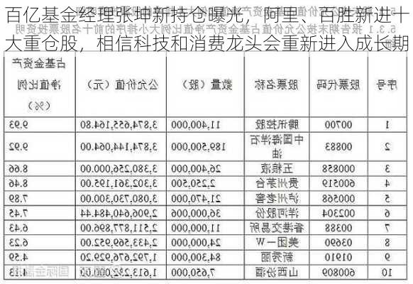 百亿基金经理张坤新持仓曝光，阿里、百胜新进十大重仓股，相信科技和消费龙头会重新进入成长期