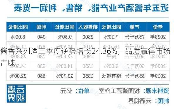 酱香系列酒三季度逆势增长24.36%，品质赢得市场青睐