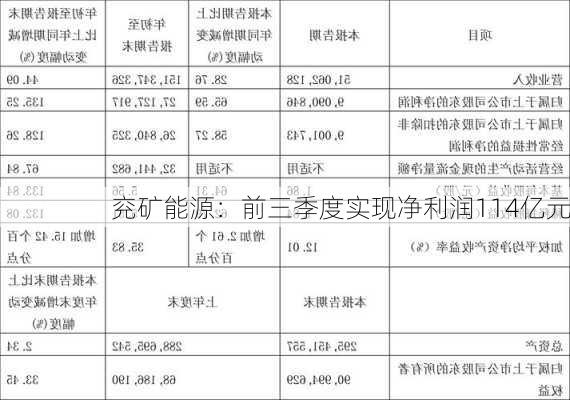 兖矿能源：前三季度实现净利润114亿元