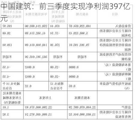 中国建筑：前三季度实现净利润397亿元