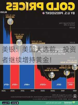 美银：美国大选前，投资者继续增持黄金！