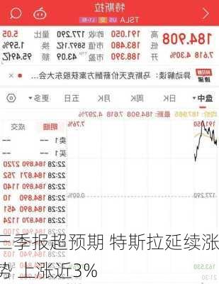 三季报超预期 特斯拉延续涨势 上涨近3%