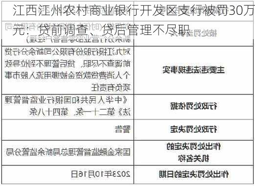 江西江州农村商业银行开发区支行被罚30万元：贷前调查、贷后管理不尽职