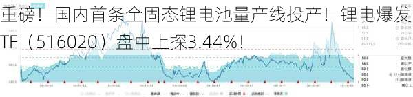 重磅！国内首条全固态锂电池量产线投产！锂电爆发，化工ETF（516020）盘中上探3.44%！