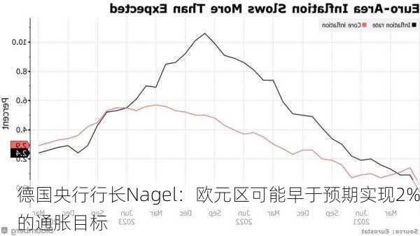 德国央行行长Nagel：欧元区可能早于预期实现2%的通胀目标