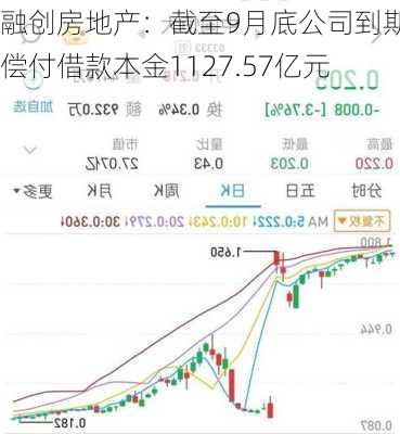 融创房地产：截至9月底公司到期未偿付借款本金1127.57亿元