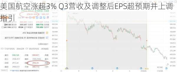 美国航空涨超3% Q3营收及调整后EPS超预期并上调指引