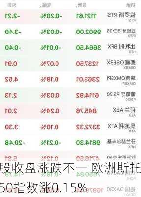 欧股收盘涨跌不一 欧洲斯托克50指数涨0.15%