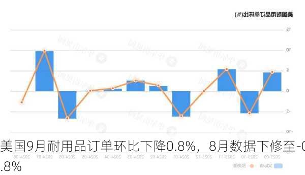 美国9月耐用品订单环比下降0.8%，8月数据下修至-0.8%