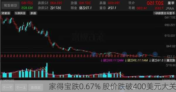 家得宝跌0.67% 股价跌破400美元大关