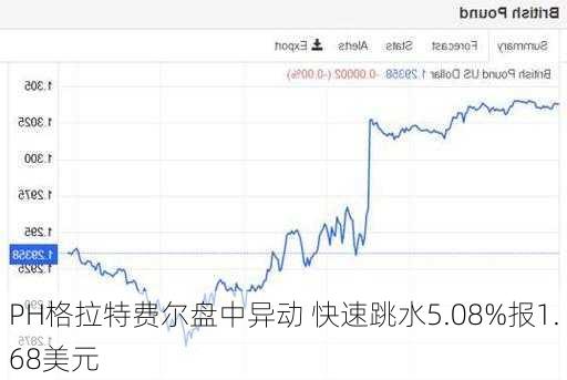 PH格拉特费尔盘中异动 快速跳水5.08%报1.68美元