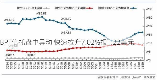 BPT信托盘中异动 快速拉升7.02%报1.22美元