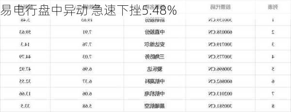 易电行盘中异动 急速下挫5.48%