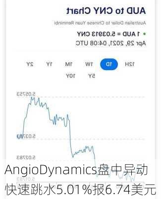 AngioDynamics盘中异动 快速跳水5.01%报6.74美元