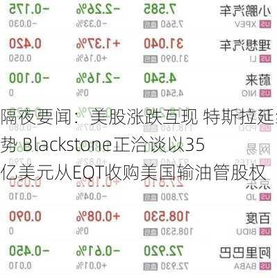 隔夜要闻：美股涨跌互现 特斯拉延续涨势 Blackstone正洽谈以35亿美元从EQT收购美国输油管股权