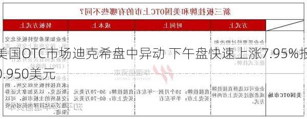 美国OTC市场迪克希盘中异动 下午盘快速上涨7.95%报0.950美元