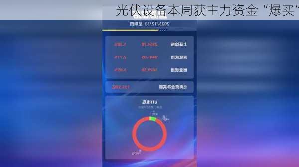 光伏设备本周获主力资金“爆买”