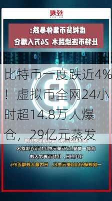 比特币一度跌近4%！虚拟币全网24小时超14.8万人爆仓，29亿元蒸发