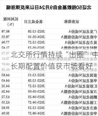 北交所行情持续“出圈” 中长期配置价值获市场看好