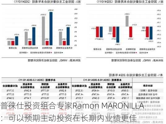 普徕仕投资组合专家Ramon MARONILLA：可以预期主动投资在长期内业绩更佳