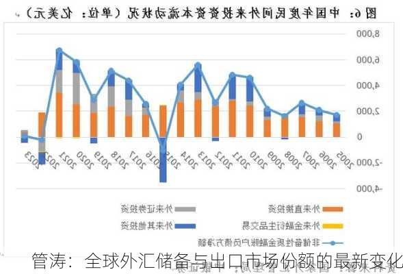 管涛：全球外汇储备与出口市场份额的最新变化