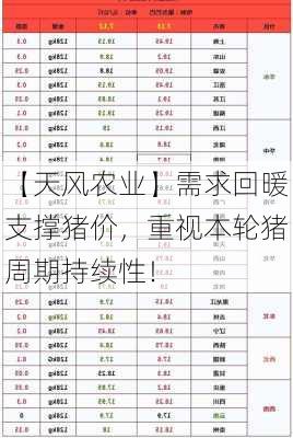 【天风农业】需求回暖支撑猪价，重视本轮猪周期持续性！