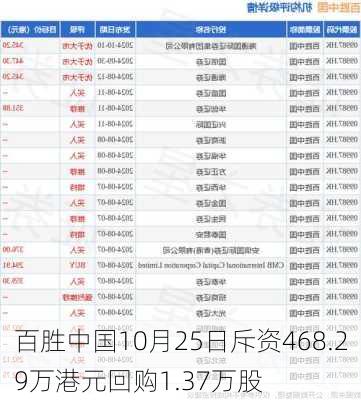 百胜中国10月25日斥资468.29万港元回购1.37万股