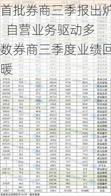 首批券商三季报出炉  自营业务驱动多数券商三季度业绩回暖