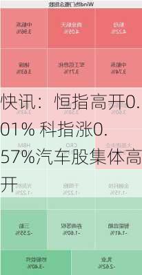 快讯：恒指高开0.01% 科指涨0.57%汽车股集体高开