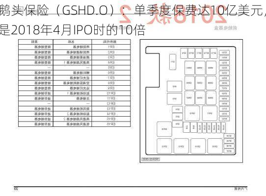 鹅头保险（GSHD.O）：单季度保费达10亿美元，是2018年4月IPO时的10倍