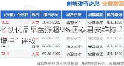 名创优品早盘涨超9% 国泰君安维持“增持”评级