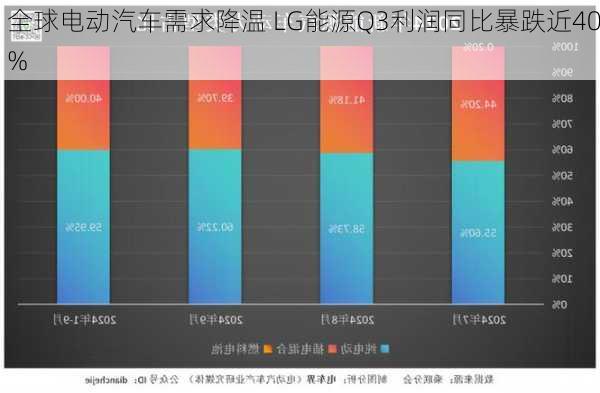 全球电动汽车需求降温 LG能源Q3利润同比暴跌近40%