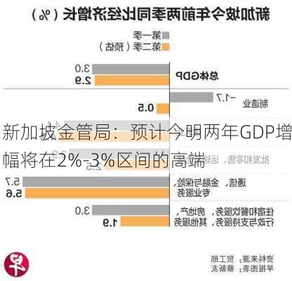 新加坡金管局：预计今明两年GDP增幅将在2%-3%区间的高端