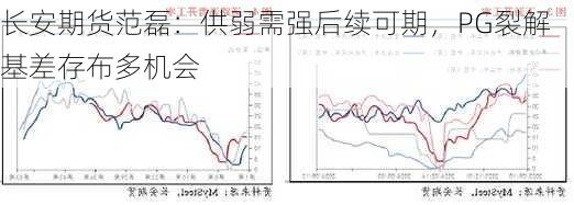 长安期货范磊：供弱需强后续可期，PG裂解基差存布多机会