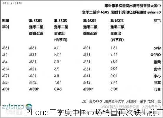 iPhone三季度中国市场销量再次跌出前五