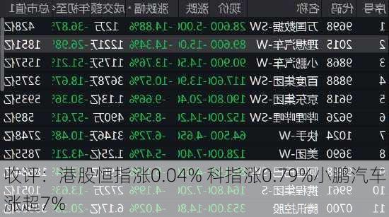 收评：港股恒指涨0.04% 科指涨0.79%小鹏汽车涨超7%