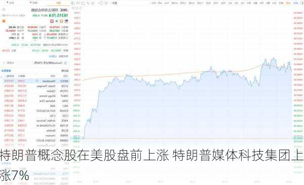 特朗普概念股在美股盘前上涨 特朗普媒体科技集团上涨7%