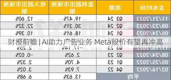 财报前瞻 | AI助力广告业务 Meta股价有望再冲高