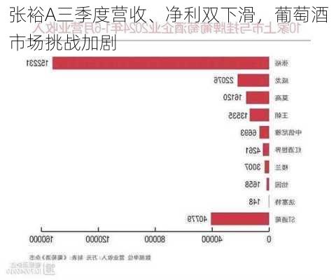 张裕A三季度营收、净利双下滑，葡萄酒市场挑战加剧